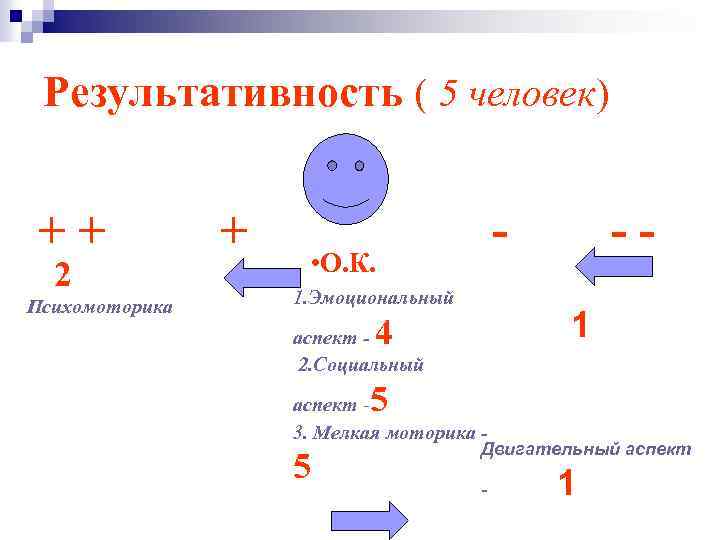 Результативность ( 5 человек) ++ 2 Психомоторика + - • О. К. 1. Эмоциональный