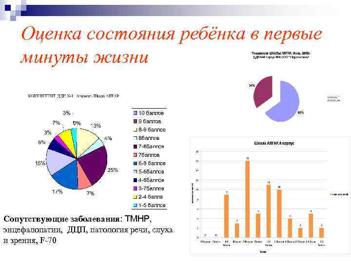 Оценка состояния ребёнка в первые минуты жизни Сопутствующие заболевания: ТМНР, энцефалопатии, ДЦП, патология речи,