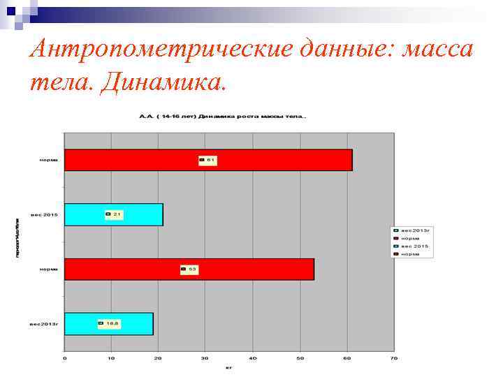 Антропометрические данные: масса тела. Динамика. 