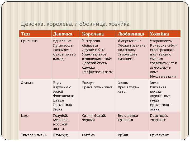 Девочка, королева, любовница, хозяйка Тип Девочка Королева Любовница Хозяйка Признаки Удивление Пугливость Ранимость Открытость