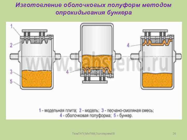 Изготовление оболочковых полуформ методом опрокидывания бункера Тюм. ГНГУ, Ми. ТКМ, Золотарева. ЕВ 26 