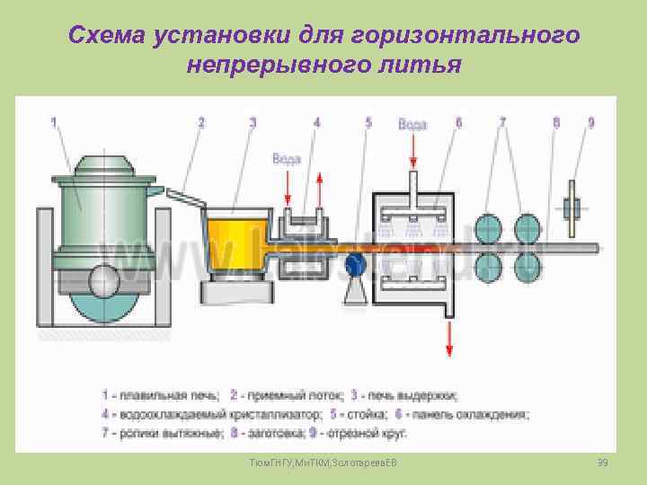 Схема установки для горизонтального непрерывного литья Тюм. ГНГУ, Ми. ТКМ, Золотарева. ЕВ 39 