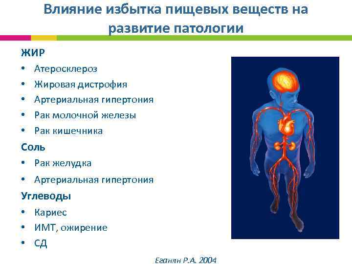 Влияние избытка пищевых веществ на развитие патологии ЖИР • • • Атеросклероз Жировая дистрофия