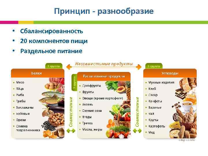 Принцип - разнообразие • Сбалансированность • 20 компонентов пищи • Раздельное питание 