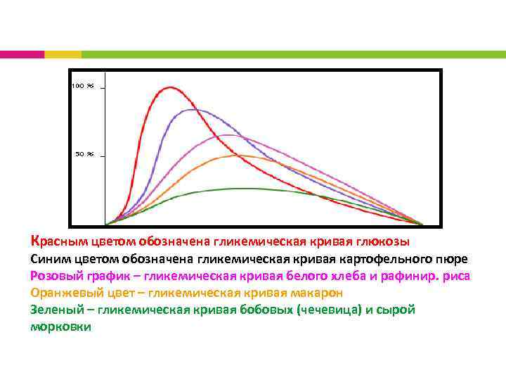 Красным цветом обозначена гликемическая кривая глюкозы Синим цветом обозначена гликемическая кривая картофельного пюре Розовый