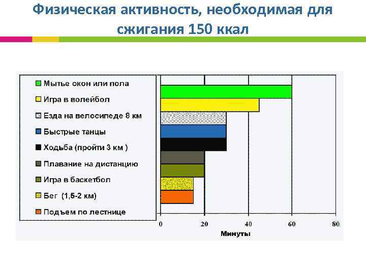 Физическая активность, необходимая для сжигания 150 ккал 