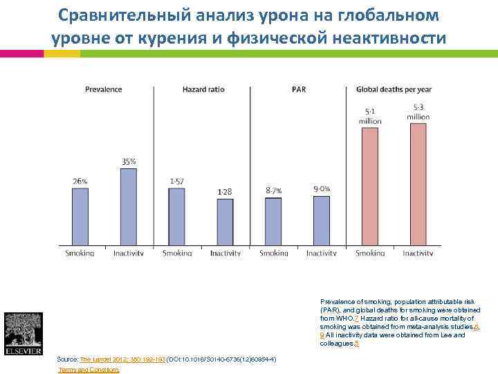 Сравнительный анализ урона на глобальном уровне от курения и физической неактивности Prevalence of smoking,