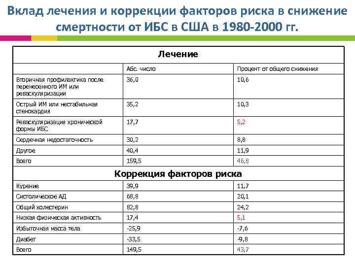 Вклад лечения и коррекции факторов риска в снижение смертности от ИБС в США в