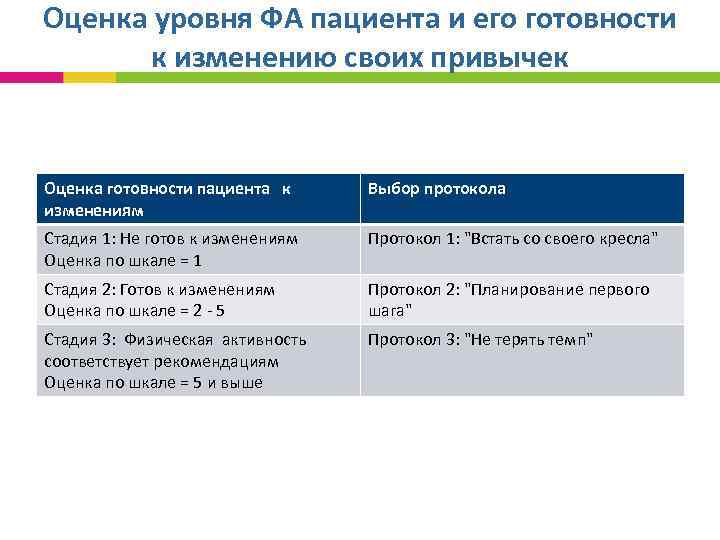 Оценка уровня ФА пациента и его готовности к изменению своих привычек Оценка готовности пациента