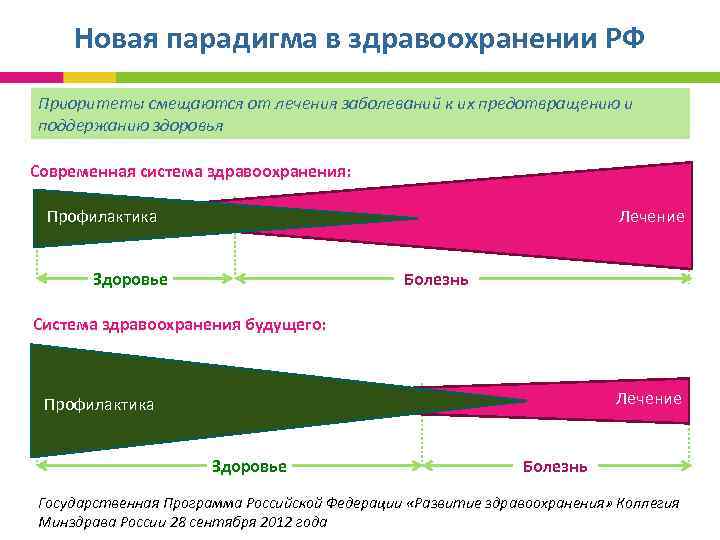 Новая парадигма в здравоохранении РФ Приоритеты смещаются от лечения заболеваний к их предотвращению и