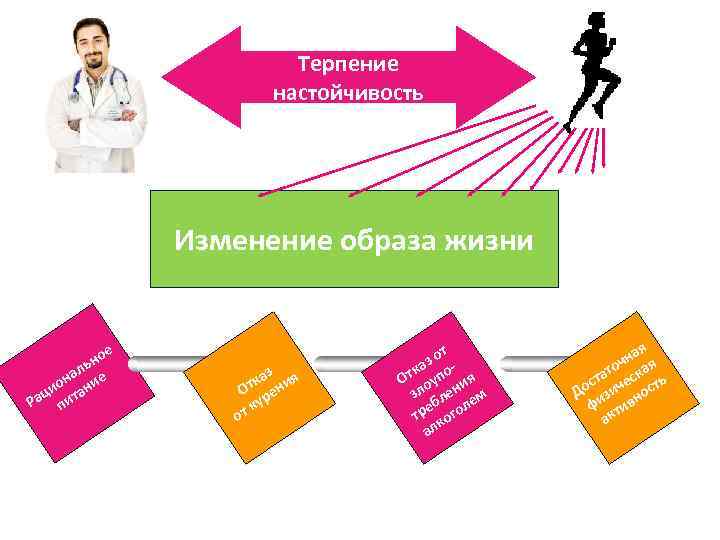 Терпение настойчивость Изменение образа жизни ое ьн л на и е ио н а