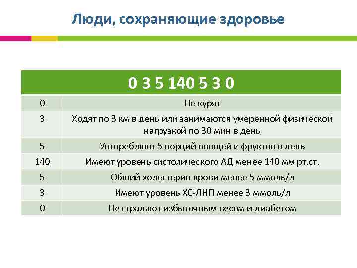 Люди, сохраняющие здоровье 0 3 5 140 5 3 0 0 Не курят 3