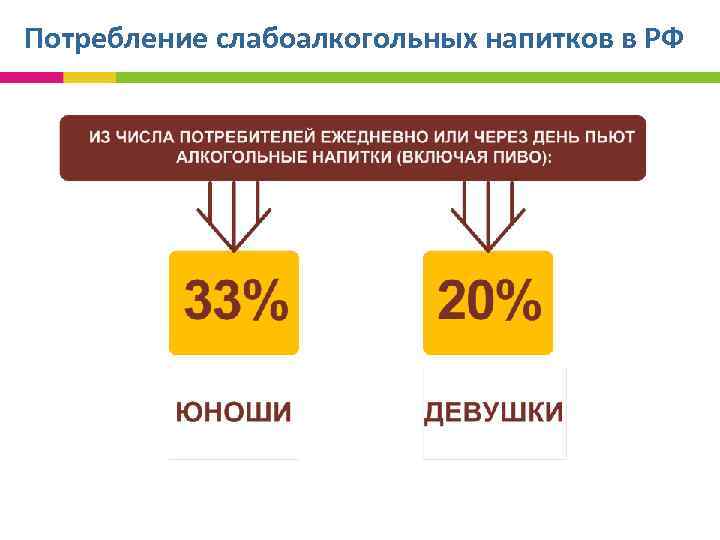 Потребление слабоалкогольных напитков в РФ 