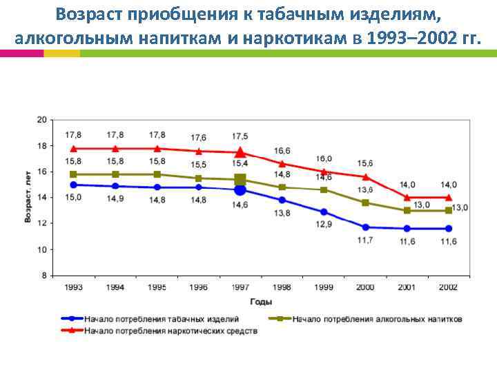 Возраст приобщения к табачным изделиям, алкогольным напиткам и наркотикам в 1993– 2002 гг. 