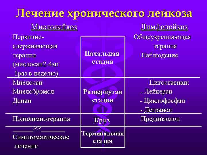 Лечение хронического лейкоза Миелолейкоз Первичносдерживающая терапия (миелосан 2 -4 мг 1 раз в неделю)