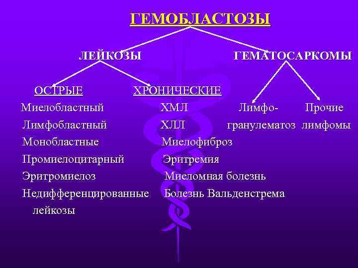 ГЕМОБЛАСТОЗЫ ЛЕЙКОЗЫ ГЕМАТОСАРКОМЫ ОСТРЫЕ ХРОНИЧЕСКИЕ Миелобластный ХМЛ Лимфо. Прочие Лимфобластный ХЛЛ гранулематоз лимфомы Монобластные
