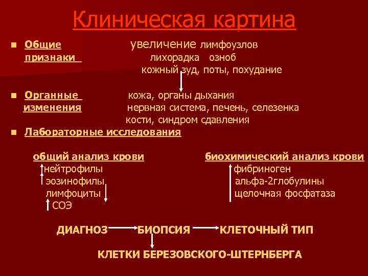 Клиническая картина n увеличение лимфоузлов Общие признаки лихорадка озноб кожный зуд, поты, похудание кожа,