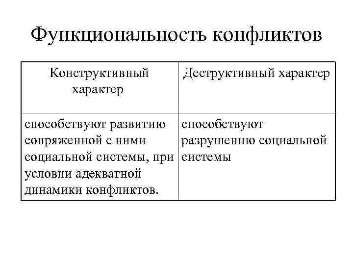 Социально конструктивны. Деструктивный характер. Деструктивный и конструктивный характер. Деструктивный характер конфликта. Конструктивный и деструктивный характер конфликта.