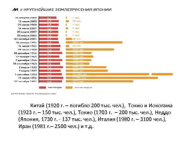   Китай (1920 г. – погибло 200 тыс. чел. ),  Токио и