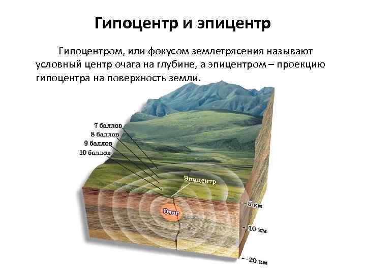  Гипоцентр и эпицентр Гипоцентром, или фокусом землетрясения называют условный центр очага на