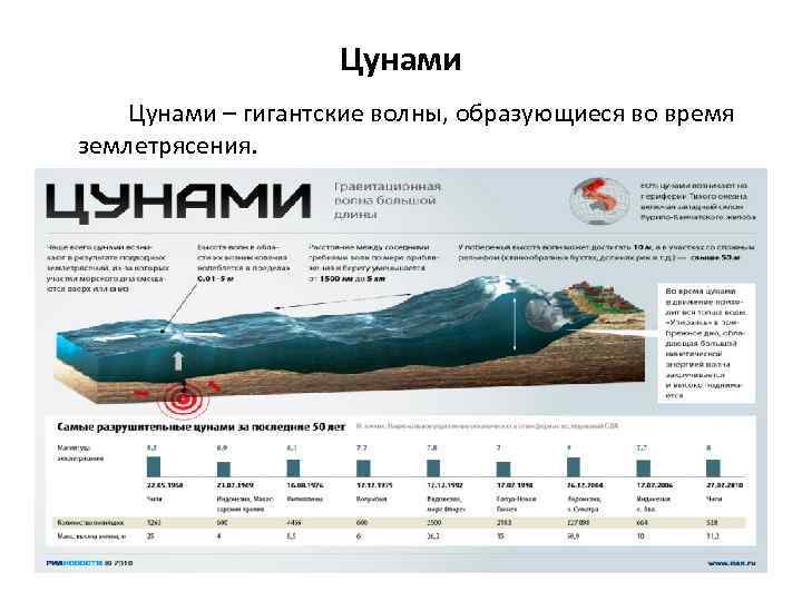     Цунами – гигантские волны, образующиеся во время землетрясения. 