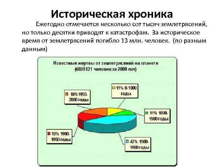    Историческая хроника Ежегодно отмечается несколько сот тысяч землетрясений,  но только
