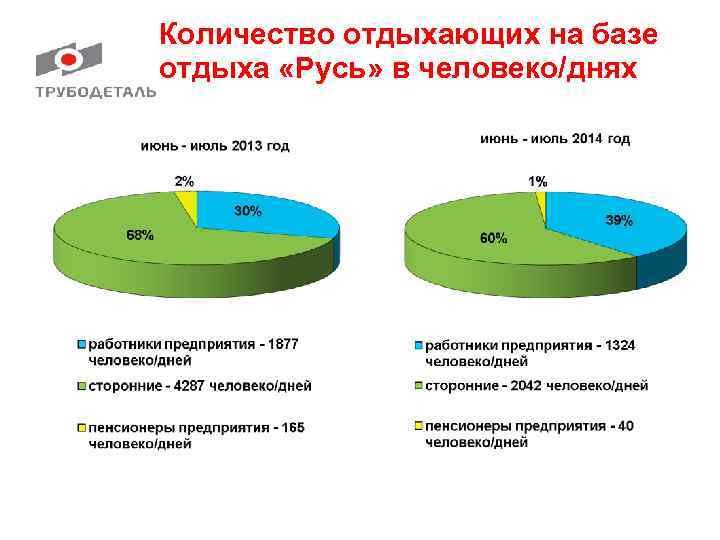 Количество отдыхающих на базе отдыха «Русь» в человеко/днях     17 