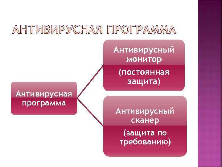     Антивирусный    монитор   (постоянная  