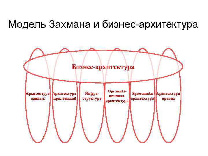 Модель Захмана и бизнес-архитектура Бизнес-архитектура Oрганиза- Модель Захмана и бизнес-архитектура Бизнес-архитектура Oрганиза-