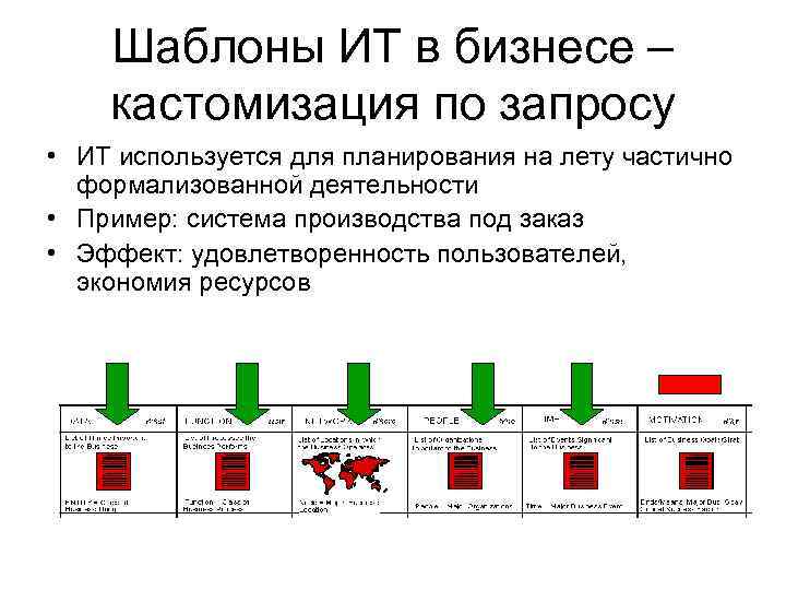 Шаблоны ИТ в бизнесе – кастомизация по запросу • ИТ используется для Шаблоны ИТ в бизнесе – кастомизация по запросу • ИТ используется для