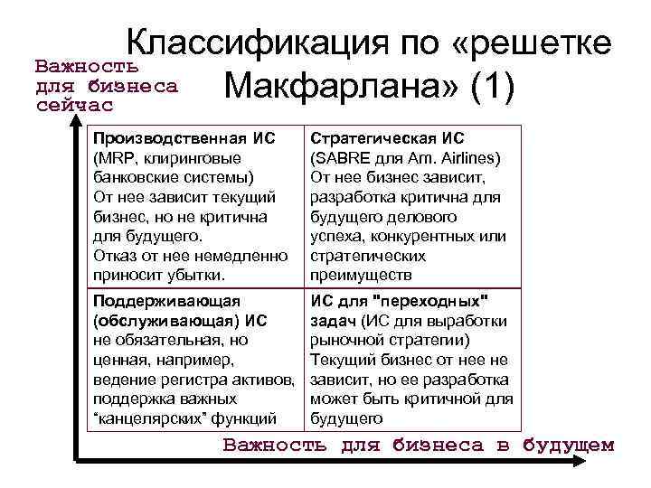 Классификация по «решетке Важность для бизнеса сейчас Макфарлана» (1) Классификация по «решетке Важность для бизнеса сейчас Макфарлана» (1)