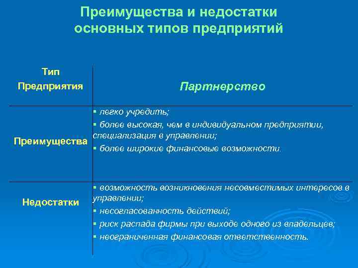    Преимущества и недостатки   основных типов предприятий  Тип Предприятия