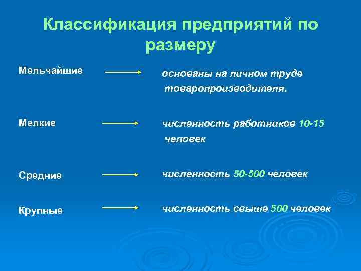   Классификация предприятий по   размеру Мельчайшие основаны на личном труде 