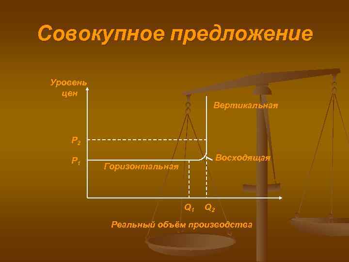 Совокупное предложение  Уровень  цен      Вертикальная  
