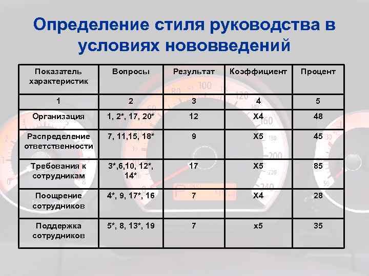  Определение стиля руководства в  условиях нововведений  Показатель  Вопросы  