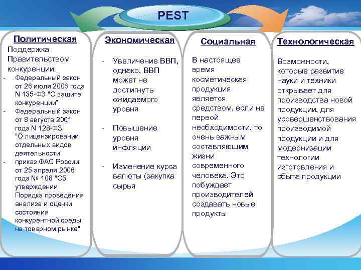      PEST Политическая    Экономическая   Социальная