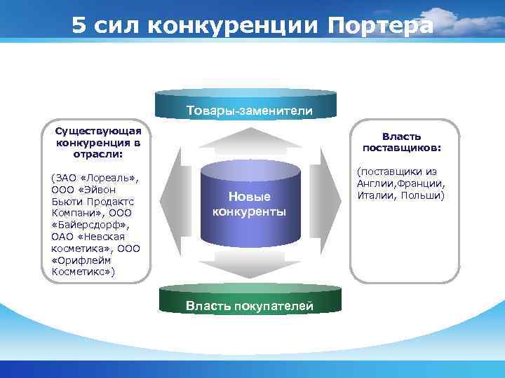   5 сил конкуренции Портера     Товары-заменители Существующая  