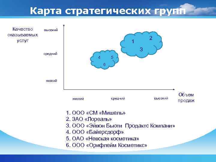   Карта стратегических групп  Качество  высокий оказываемых услуг   