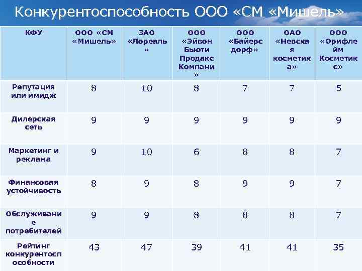 Конкурентоспособность ООО «СМ «Мишель» КФУ   ООО «СМ ЗАО  ООО 