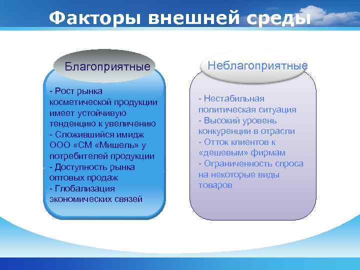 Факторы внешней среды Благоприятные  Неблагоприятные - Рост рынка косметической продукции  - Нестабильная
