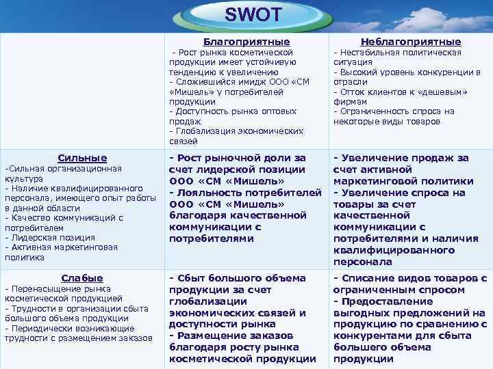      SWOT       Благоприятные 