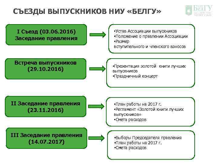 СЪЕЗДЫ ВЫПУСКНИКОВ НИУ «БЕЛГУ» I Съезд (03. 06. 2016) Заседание правления Встреча выпускников (29.