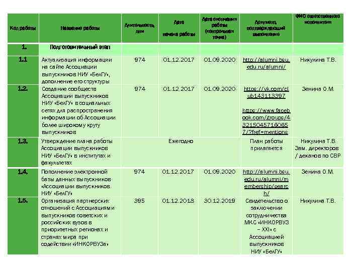 Код работы Название работы Длительность, дни Дата начала работы Дата окончания работы (контрольная точка)
