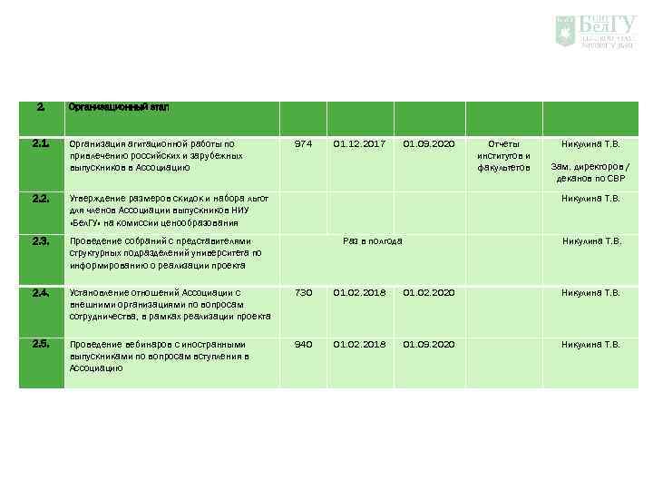 2. 2. 1. Организационный этап Организация агитационной работы по привлечению российских и зарубежных выпускников