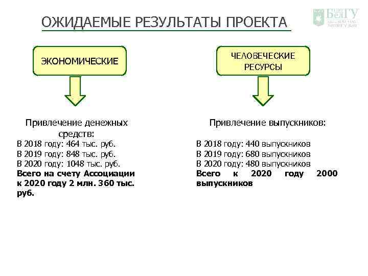 ОЖИДАЕМЫЕ РЕЗУЛЬТАТЫ ПРОЕКТА ЭКОНОМИЧЕСКИЕ Привлечение денежных средств: В 2018 году: 464 тыс. руб. В
