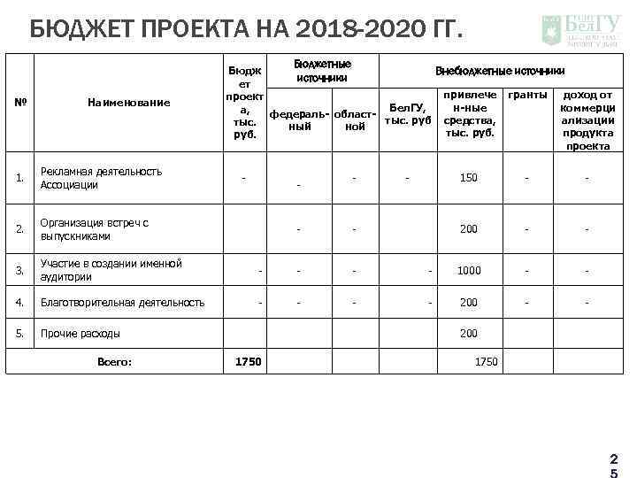 БЮДЖЕТ ПРОЕКТА НА 2018 -2020 ГГ. Бюджетные № Наименование 1. Рекламная деятельность Ассоциации 2.