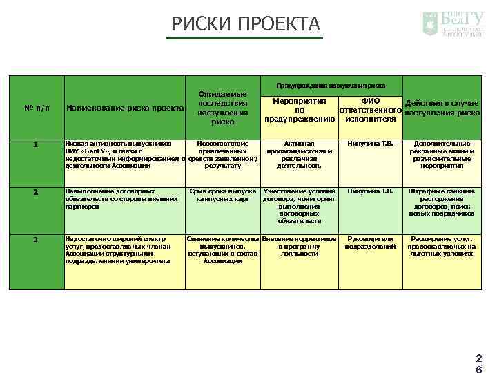 РИСКИ ПРОЕКТА № п/п Наименование риска проекта Ожидаемые последствия наступления риска 1 Низкая активность