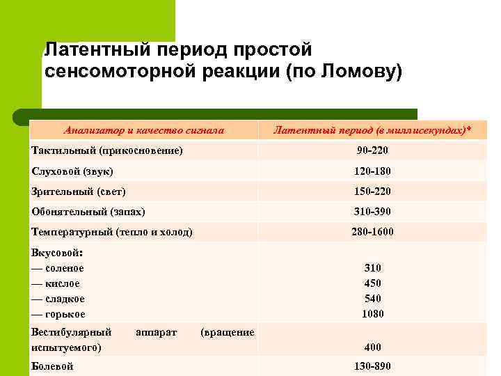 Латентный период простой сенсомоторной реакции (по Ломову) Анализатор и качество сигнала Латентный период (в