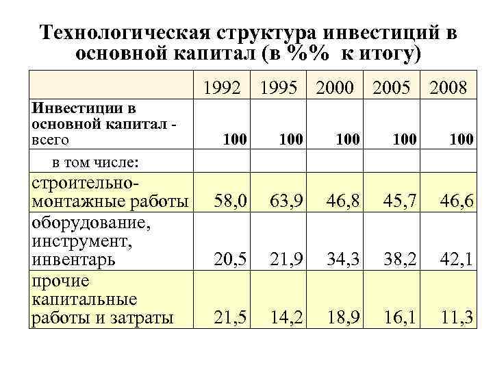 Технологическая структура инвестиций в основной капитал (в %% к итогу) Инвестиции в основной капитал