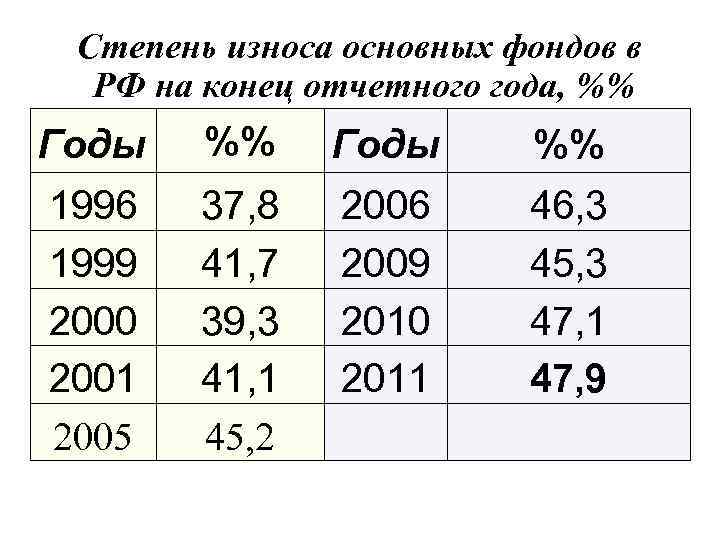 Степень износа основных фондов в РФ на конец отчетного года, %% Годы %% 1996